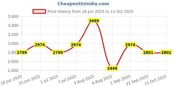 myntra.com She N She Printed Top With Trousers Co-Ords she n she Price History Graph from 18 Jun 2025 to 11 Oct 2025