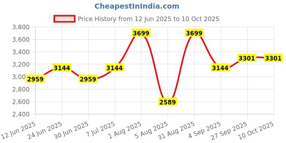myntra.com She N She Tie-Dye Printed Zip-Up Top & Trousers Co-Ord Set she n she Price History Graph from 12 Jun 2025 to 10 Oct 2025