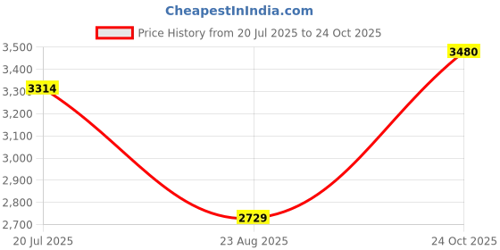 myntra.com She N She Top With Trousers Co-Ords she n she Price History Graph from 20 Jul 2025 to 24 Oct 2025