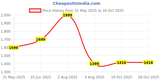 myntra.com She N She Women Floral Printed Shirt & Pyjama Night suit she n she Price History Graph from 31 May 2025 to 25 Oct 2025