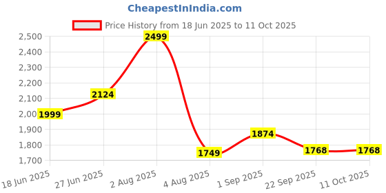 myntra.com She N She Zip-Up Top With Trousers Co-Ords she n she Price History Graph from 18 Jun 2025 to 11 Oct 2025