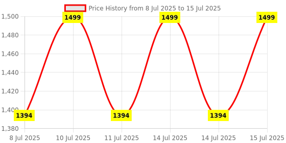 myntra.com SHEA MOISTURE Coconut & Hibiscus Curl Enhancing Smoothie - 340 g shea moisture Price History Graph from 8 Jul 2025 to 15 Jul 2025