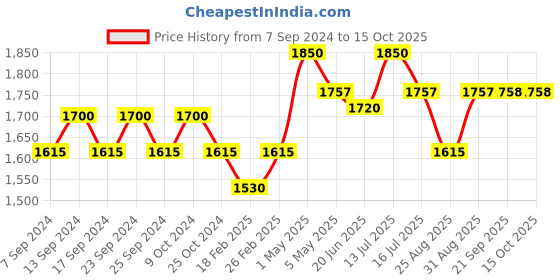 myntra.com Sheaffer Black With Chrome Trim VFM Ballpoint Pen & Notebook sheaffer Price History Graph from 7 Sep 2024 to 13 Oct 2025