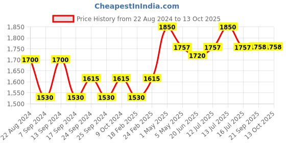 myntra.com Sheaffer Blue & Black With Chrome Trim VFM Ballpoint Pen & Notebook sheaffer Price History Graph from 22 Aug 2024 to 12 Oct 2025