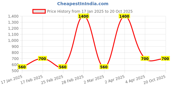 myntra.com sheaffer Blue with Chrome Plated Trim 9201 Pop Rollerball Pen sheaffer Price History Graph from 17 Jan 2025 to 20 Oct 2025