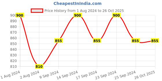 myntra.com sheaffer Blue with Chrome Trim 321 Sentinel Ballpoint Pen sheaffer Price History Graph from 1 Aug 2024 to 26 Oct 2025