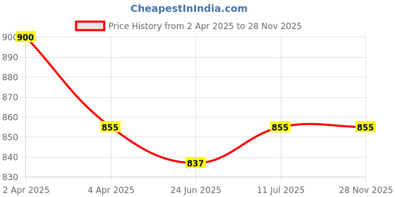 myntra.com Sheaffer Coffee Brown with Chrome Trim E321 Sentinel Ballpoint Pen sheaffer Price History Graph from 2 Apr 2025 to 27 Nov 2025