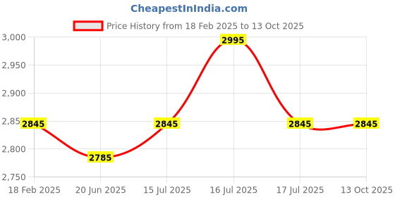 myntra.com Sheaffer Pen and Notebook Accessory Gift Set Comes With a box sheaffer Price History Graph from 18 Feb 2025 to 13 Oct 2025