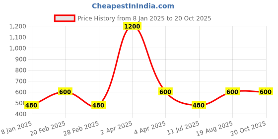 myntra.com sheaffer SheafferBlue with Chrome Plated Trim 9201 Pop Ballpoint Pen sheaffer Price History Graph from 8 Jan 2025 to 20 Oct 2025