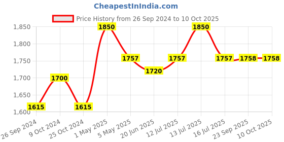 myntra.com Sheaffer Silver & Black With Chrome Trim VFM Ballpoint Pen & Notebook sheaffer Price History Graph from 26 Sep 2024 to 10 Oct 2025