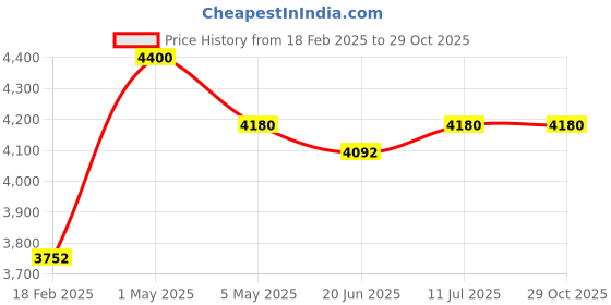 myntra.com Sheaffer Unisex 300 G9343 Matte Black Ballpoint Pen with Medium Notebook Premium Gift Set sheaffer Price History Graph from 18 Feb 2025 to 28 Oct 2025