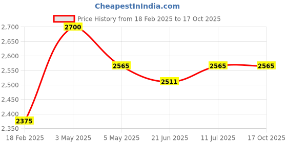 myntra.com Sheaffer Unisex Accessory Gift Set sheaffer Price History Graph from 18 Feb 2025 to 16 Oct 2025