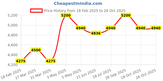 myntra.com Sheaffer Unisex Accessory Gift Set of sheaffer Price History Graph from 18 Feb 2025 to 25 Oct 2025