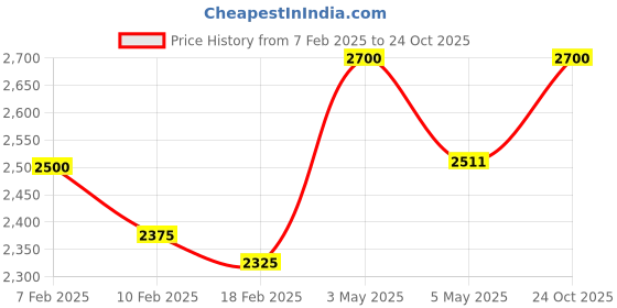 myntra.com Sheaffer Unisex Accessory Gift Set of sheaffer Price History Graph from 7 Feb 2025 to 24 Oct 2025