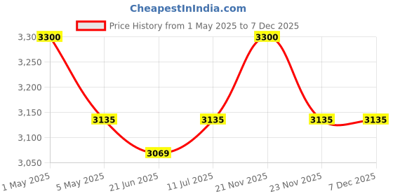 myntra.com Sheaffer Unisex Pen and Journal Accessory Gift Set Comes with a box sheaffer Price History Graph from 1 May 2025 to 6 Dec 2025