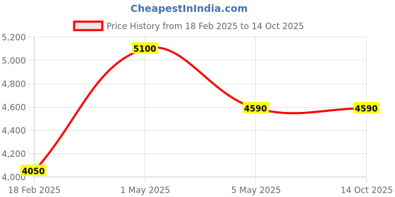 myntra.com Sheaffer Unisex Pen With Table Clock Accessory Gift Set sheaffer Price History Graph from 18 Feb 2025 to 14 Oct 2025
