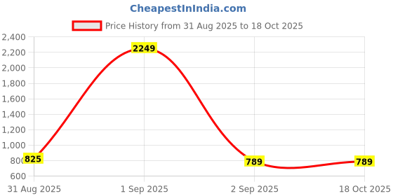 myntra.com SheChoiceFAB Floral Printed Flared Kurta With Trousers shechoicefab Price History Graph from 31 Aug 2025 to 17 Oct 2025