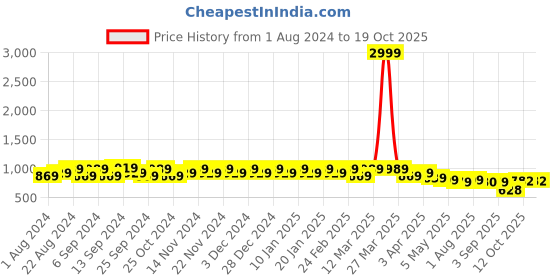 myntra.com Shedika Bandhani Printed Night Suit shedika Price History Graph from 1 Aug 2024 to 18 Oct 2025