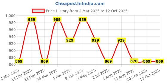 myntra.com Shedika Bandhani Printed Shoulder Straps Straight Kurta With Sharara shedika Price History Graph from 2 Mar 2025 to 12 Oct 2025