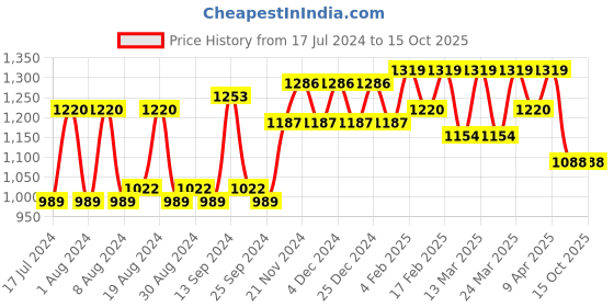 myntra.com Shedika Bandhani Printed Straight Kurta With Palazzos shedika Price History Graph from 17 Jul 2024 to 15 Oct 2025