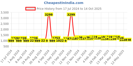 myntra.com Shedika Bandhani Printed Straight Kurta With Palazzos shedika Price History Graph from 17 Jul 2024 to 13 Oct 2025