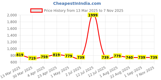 myntra.com Shedika Crepe Fit & Flare Dress shedika Price History Graph from 13 Mar 2025 to 6 Nov 2025