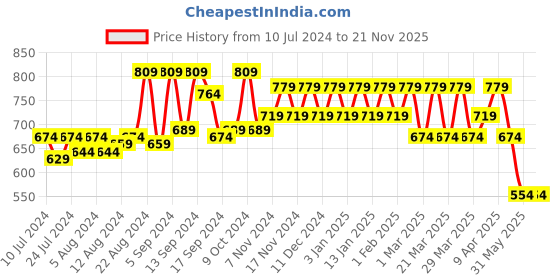 myntra.com Shedika Ethnic Motifs Printed Mandarin Collar Kurti shedika Price History Graph from 10 Jul 2024 to 21 Nov 2025