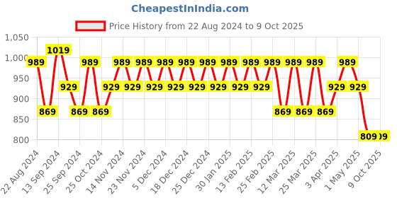 myntra.com Shedika Ethnic Motifs Printed Round Neck With A Notch Top & Pyjama shedika Price History Graph from 22 Aug 2024 to 6 Oct 2025