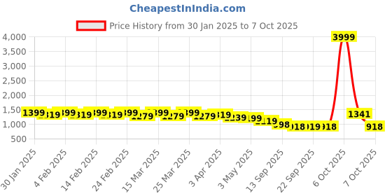 myntra.com Shedika Ethnic Motifs Printed Square Neck Straight Kurta With Trouser And Dupatta shedika Price History Graph from 30 Jan 2025 to 7 Oct 2025