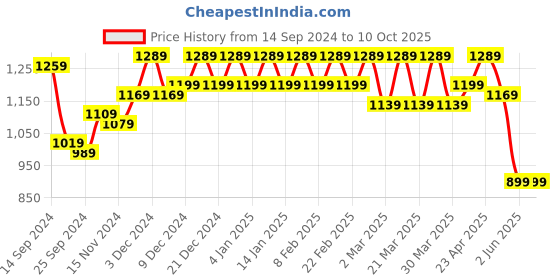 myntra.com Shedika Ethnic Motifs Printed Straight Kurta with Trousers & Dupatta shedika Price History Graph from 14 Sep 2024 to 9 Oct 2025