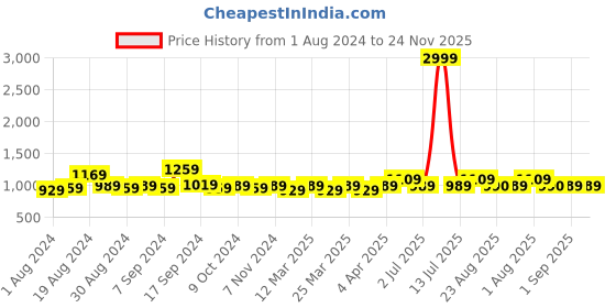myntra.com Shedika Ethnic Motifs Printed V-Neck Pure Cotton Tunic With Embroidered Trousers shedika Price History Graph from 1 Aug 2024 to 24 Nov 2025