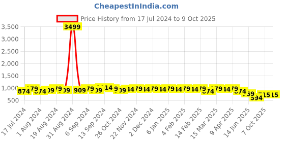 myntra.com Shedika Ethnic Printed Anarkali Kurta with Dupatta shedika Price History Graph from 17 Jul 2024 to 8 Oct 2025