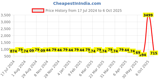 myntra.com Shedika Ethnic Printed Anarkali Kurta with Dupatta shedika Price History Graph from 17 Jul 2024 to 6 Oct 2025