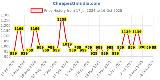 myntra.com Shedika Ethnic Printed Co-Ords shedika Price History Graph from 17 Jul 2024 to 15 Oct 2025