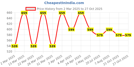 myntra.com Shedika Floral Embroidered Round Neck Sequinned Straight Kurta shedika Price History Graph from 2 Mar 2025 to 27 Oct 2025