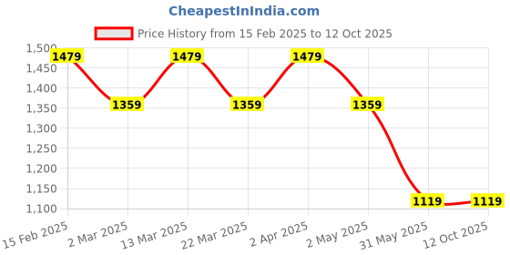 myntra.com Shedika Floral Embroidered Sequinned V-Neck Straight Kurta With Pyjamas And Dupatta shedika Price History Graph from 15 Feb 2025 to 11 Oct 2025