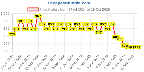 myntra.com Shedika Floral Print A-Line Dress shedika Price History Graph from 17 Jul 2024 to 18 Oct 2025