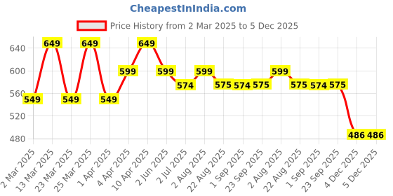 myntra.com Shedika Floral Print Fit & Flare Dress shedika Price History Graph from 2 Mar 2025 to 5 Dec 2025