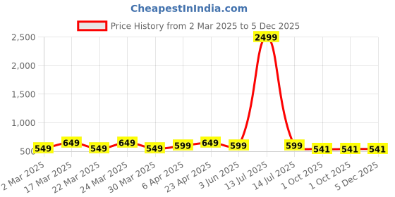 myntra.com Shedika Floral Print Fit & Flare Dress shedika Price History Graph from 2 Mar 2025 to 5 Dec 2025