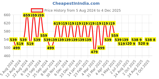 myntra.com Shedika Floral Print Keyhole Neck Top shedika Price History Graph from 5 Aug 2024 to 3 Dec 2025