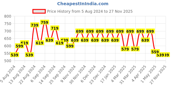myntra.com Shedika Floral Print Top shedika Price History Graph from 5 Aug 2024 to 27 Nov 2025