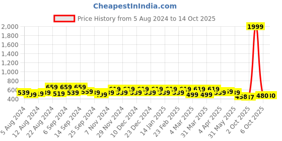 myntra.com Shedika Floral Print Top shedika Price History Graph from 5 Aug 2024 to 13 Oct 2025