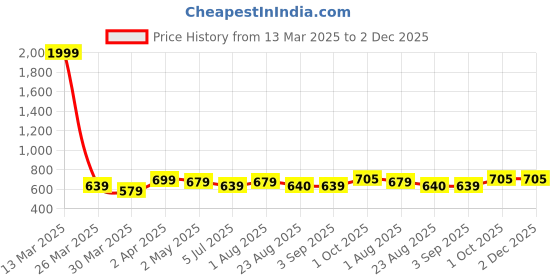 myntra.com Shedika Floral Print Top shedika Price History Graph from 13 Mar 2025 to 2 Dec 2025