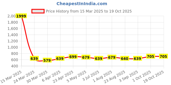 myntra.com Shedika Floral Print Top shedika Price History Graph from 15 Mar 2025 to 19 Oct 2025