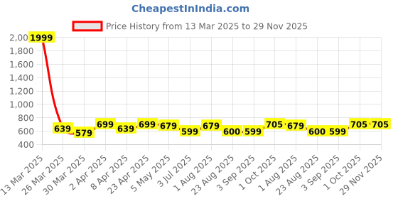 myntra.com Shedika Floral Print Top shedika Price History Graph from 13 Mar 2025 to 29 Nov 2025