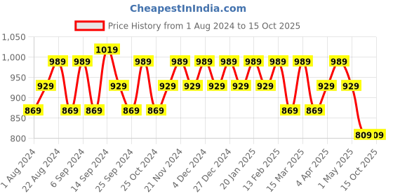 myntra.com Shedika Floral Printed Kurti & Pyjama shedika Price History Graph from 1 Aug 2024 to 15 Oct 2025