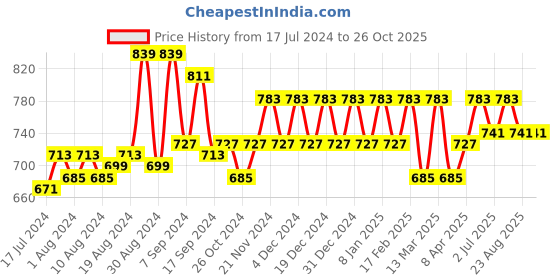 myntra.com Shedika Floral Printed Mandarin Collar Top shedika Price History Graph from 17 Jul 2024 to 26 Oct 2025