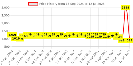 myntra.com Shedika Floral Printed Regular Straight Kurta With Trousers & Dupatta shedika Price History Graph from 13 Sep 2024 to 12 Jul 2025