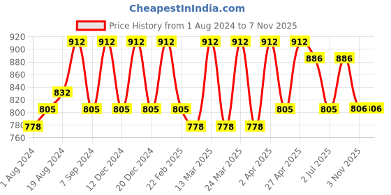 myntra.com Shedika Floral Printed Square Neck Sleeveless Straight Kurta with Jacket shedika Price History Graph from 1 Aug 2024 to 7 Nov 2025