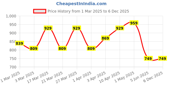 myntra.com Shedika Floral Printed V Neck Crop Top With Palazzo shedika Price History Graph from 1 Mar 2025 to 5 Dec 2025